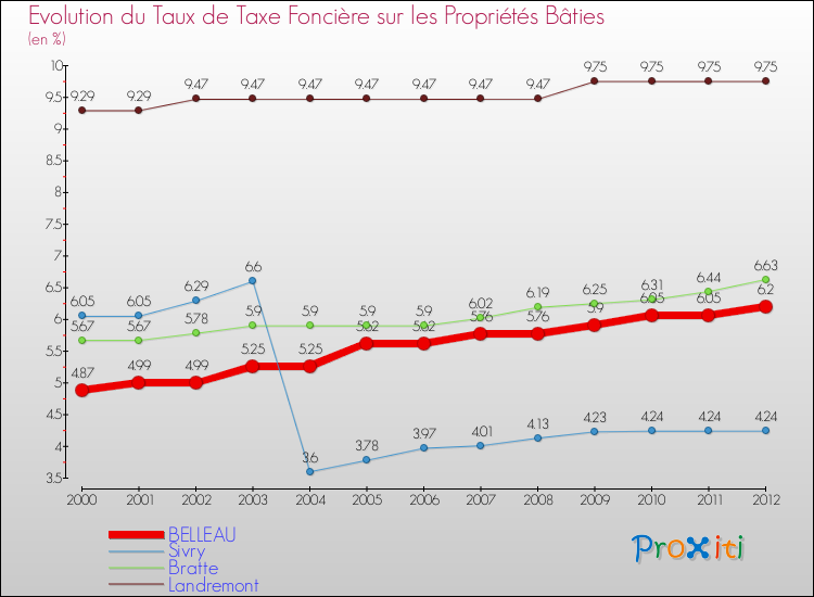 Evolution du taux de la taxe foncière sur le bati pour BELLEAU et les communes proches de 2000 à 2012 Comparaison des taux de taxe foncière sur le bati pour BELLEAU et les communes voisines de 2000 à 2012