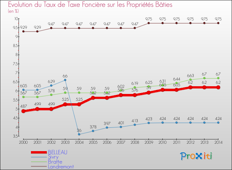Evolution du taux de la taxe foncière sur le bati pour BELLEAU et les communes proches de 2000 à 2014 Comparaison des taux de taxe foncière sur le bati pour BELLEAU et les communes voisines de 2000 à 2014