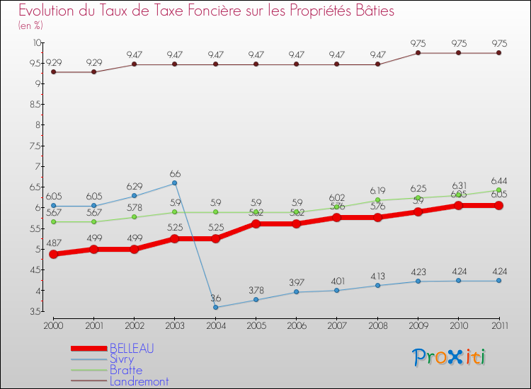 Evolution du taux de la taxe foncière sur le bati pour BELLEAU et les communes proches Comparaison des taux de taxe foncière sur le bati pour BELLEAU et les communes voisines