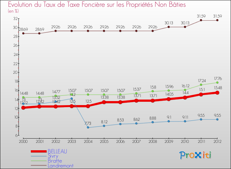 Evolution du taux de la taxe foncière sur les immeubles et terrains non batis pour BELLEAU et les communes proches de 2000 à 2012 Comparaison des taux de la taxe foncière sur les immeubles et terrains non batis pour BELLEAU et les communes voisines de 2000 à 2012