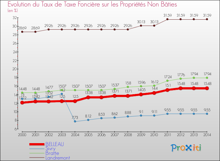 Evolution du taux de la taxe foncière sur les immeubles et terrains non batis pour BELLEAU et les communes proches de 2000 à 2014 Comparaison des taux de la taxe foncière sur les immeubles et terrains non batis pour BELLEAU et les communes voisines de 2000 à 2014