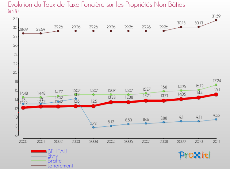 Evolution du taux de la taxe foncière sur les immeubles et terrains non batis pour BELLEAU et les communes proches Comparaison des taux de la taxe foncière sur les immeubles et terrains non batis pour BELLEAU et les communes voisines