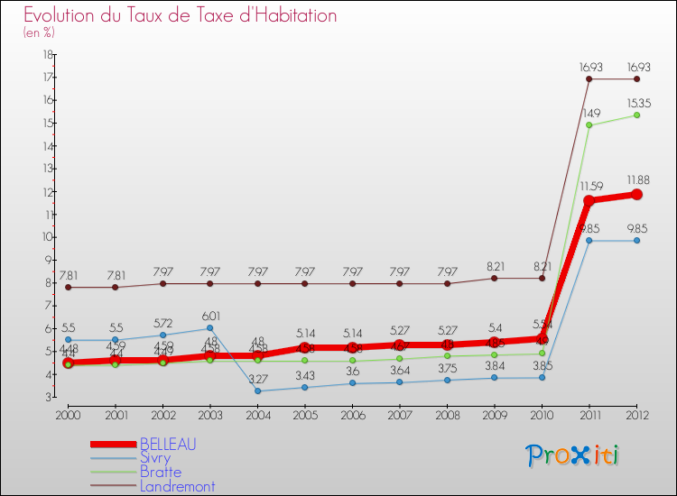 Evolution du taux de la taxe d'habitation pour BELLEAU et les communes proches Comparaison des taux de la taxe d'habitation pour BELLEAU et les communes voisines