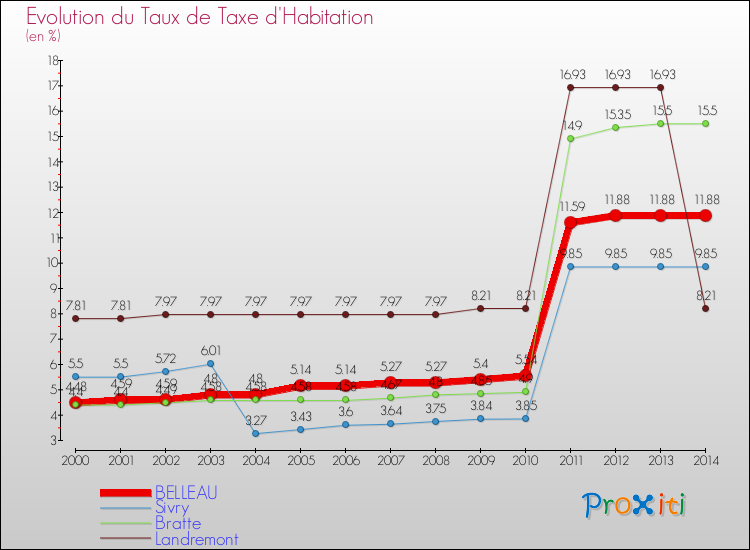 Evolution du taux de la taxe d'habitation pour BELLEAU et les communes proches de 2000 à 2014 Comparaison des taux de la taxe d'habitation pour BELLEAU et les communes voisines de 2000 à 2014