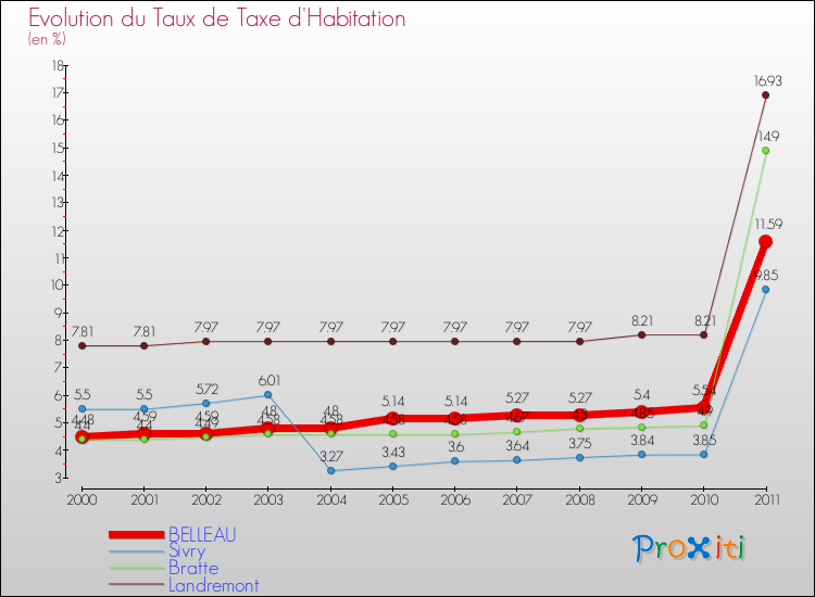 Evolution du taux de la taxe d'habitation pour BELLEAU et les communes proches Comparaison des taux de la taxe d'habitation pour BELLEAU et les communes voisines