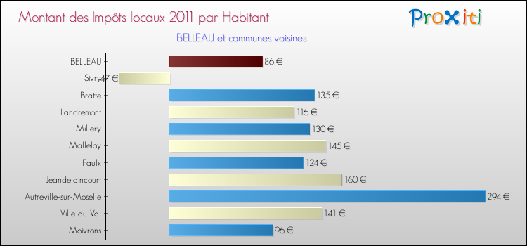 Montant des impôts locaux par Habitant pour BELLEAU et les communes proches Comparaison des impôts locaux par habitant pour BELLEAU et les communes voisines