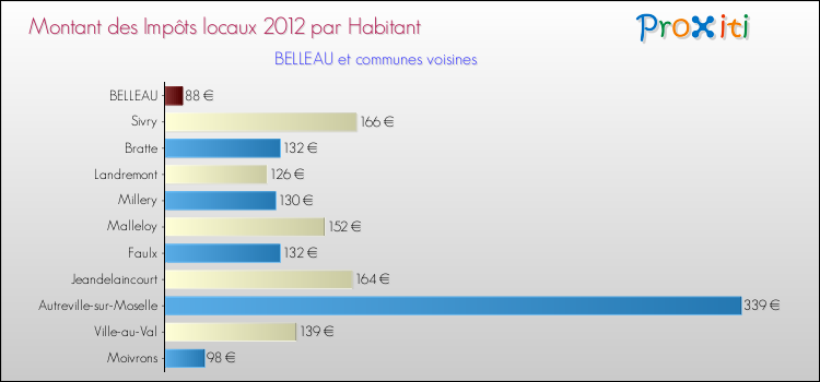 Montant des impôts locaux par Habitant pour BELLEAU et les communes proches Comparaison des impôts locaux par habitant pour BELLEAU et les communes voisines