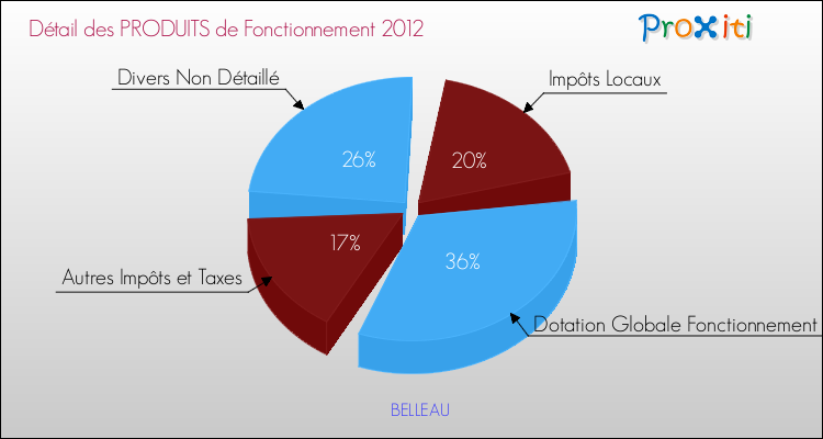 Décomposition du Budget de Fonctionnement 2012 de la commune de BELLEAU Budget de Fonctionnement 2012 pour la commune de BELLEAU