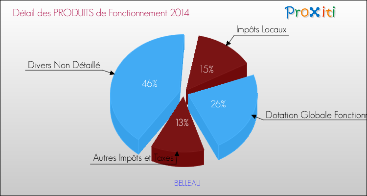 Décomposition du Budget de Fonctionnement 2014 de la commune de BELLEAU Budget de Fonctionnement 2014 pour la commune de BELLEAU