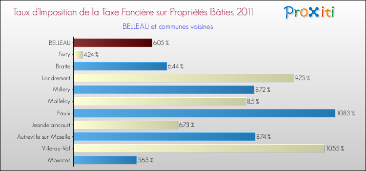 Taux d'imposition de la taxe foncière sur le bati 2011 pour BELLEAU et les communes proches Comparaison des taux d'imposition de la taxe foncière sur le bati 2011 pour BELLEAU et les communes voisines