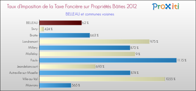 Taux d'imposition de la taxe foncière sur le bati 2012 pour BELLEAU et les communes proches Comparaison des taux d'imposition de la taxe foncière sur le bati 2012 pour BELLEAU et les communes voisines