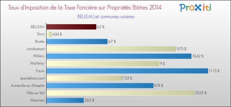 Taux d'imposition de la taxe foncière sur le bati 2014 pour BELLEAU et les communes proches Comparaison des taux d'imposition de la taxe foncière sur le bati 2014 pour BELLEAU et les communes voisines