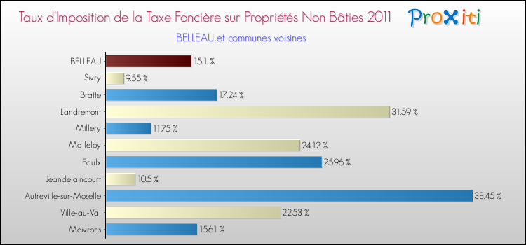 Taux d'imposition de la taxe foncière sur les immeubles et terrains non batis 2011 pour BELLEAU et les communes proches Comparaison des taux d'imposition de la taxe foncière sur les immeubles et terrains non batis 2011 pour BELLEAU et les communes voisines