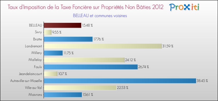 Taux d'imposition de la taxe foncière sur les immeubles et terrains non batis 2012 pour BELLEAU et les communes proches Comparaison des taux d'imposition de la taxe foncière sur les immeubles et terrains non batis 2012 pour BELLEAU et les communes voisines