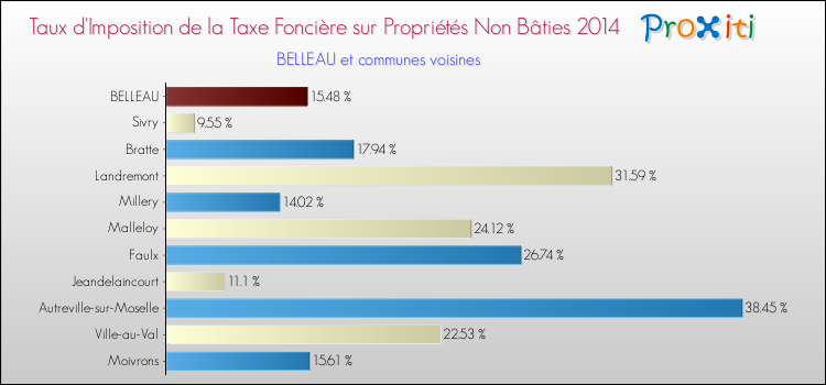 Taux d'imposition de la taxe foncière sur les immeubles et terrains non batis 2014 pour BELLEAU et les communes proches Comparaison des taux d'imposition de la taxe foncière sur les immeubles et terrains non batis 2014 pour BELLEAU et les communes voisines