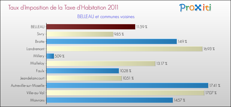 Taux d'imposition de la taxe d'habitation 2011 pour BELLEAU et les communes proches Comparaison des taux d'imposition de la taxe d'habitation 2011 pour BELLEAU et les communes voisines