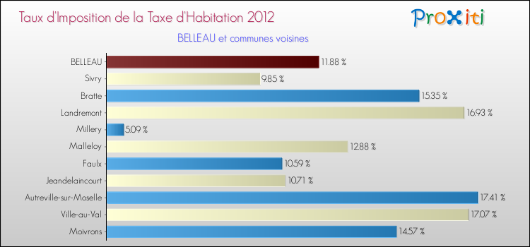 Taux d'imposition de la taxe d'habitation 2012 pour BELLEAU et les communes proches Comparaison des taux d'imposition de la taxe d'habitation 2012 pour BELLEAU et les communes voisines