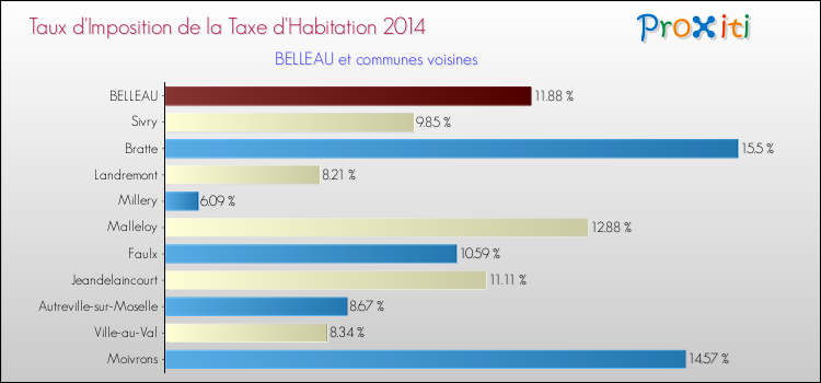 Taux d'imposition de la taxe d'habitation 2014 pour BELLEAU et les communes proches Comparaison des taux d'imposition de la taxe d'habitation 2014 pour BELLEAU et les communes voisines