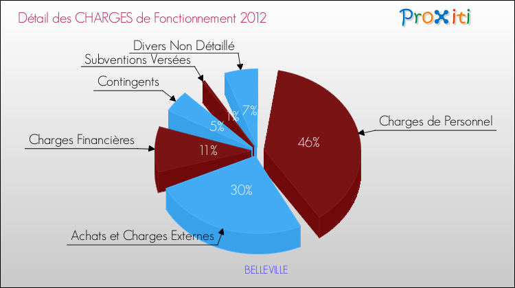 Décomposition des Charges de Fonctionnement 2012 de la commune de BELLEVILLE Charges de Fonctionnement 2012 pour la commune de BELLEVILLE