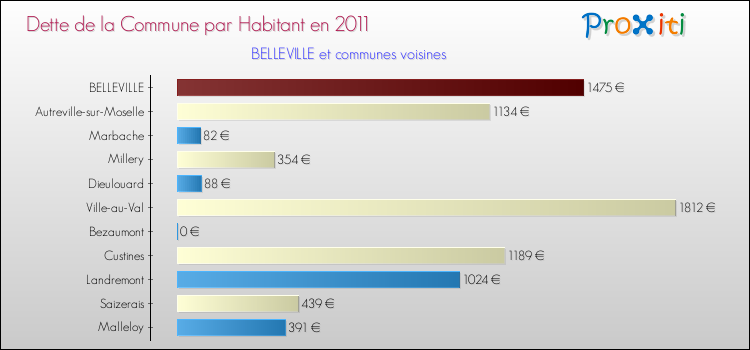Dette par habitant de la commune en 2011 pour BELLEVILLE et les communes proches Comparaison de la dette par habitant de la commune en 2011 pour BELLEVILLE et les communes voisines