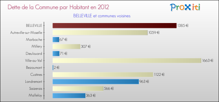 Dette par habitant de la commune en 2012 pour BELLEVILLE et les communes proches Comparaison de la dette par habitant de la commune en 2012 pour BELLEVILLE et les communes voisines