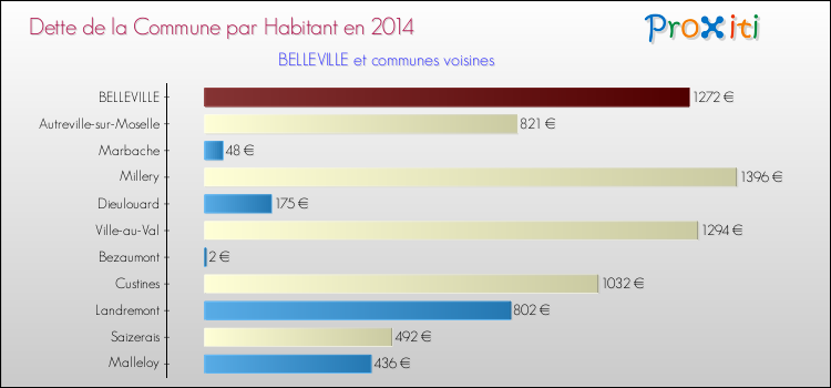 Dette par habitant de la commune en 2014 pour BELLEVILLE et les communes proches Comparaison de la dette par habitant de la commune en 2014 pour BELLEVILLE et les communes voisines
