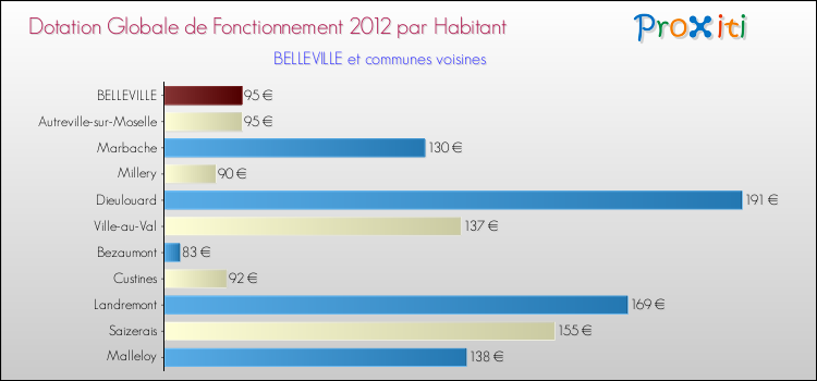 Montant des dotations globales de fonctionnement DGF par Habitant pour BELLEVILLE et les communes proches Comparaison des des dotations globales de fonctionnement DGF par habitant pour BELLEVILLE et les communes voisines
