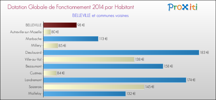 Montant des dotations globales de fonctionnement DGF par Habitant pour BELLEVILLE et les communes proches en 2014. Comparaison des des dotations globales de fonctionnement DGF par habitant pour BELLEVILLE et les communes voisines en 2014.