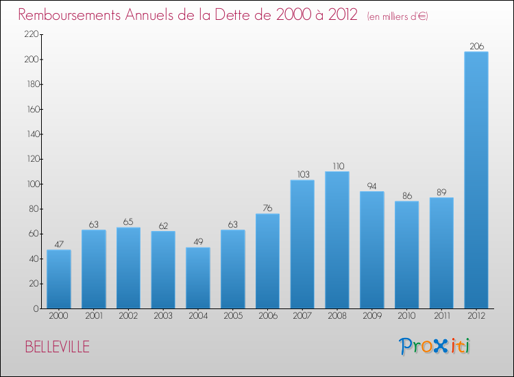 Evolution de l'annuité de la dette pour la commune de BELLEVILLE de 2000 à 2012 Annuités de la dette pour BELLEVILLE de 2000 à 2012