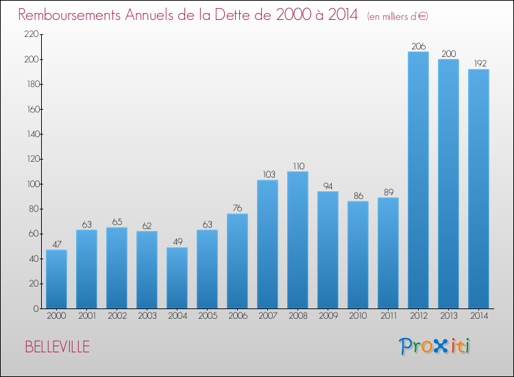Evolution de l'annuité de la dette pour la commune de BELLEVILLE de 2000 à 2014 Annuités de la dette pour BELLEVILLE de 2000 à 2014