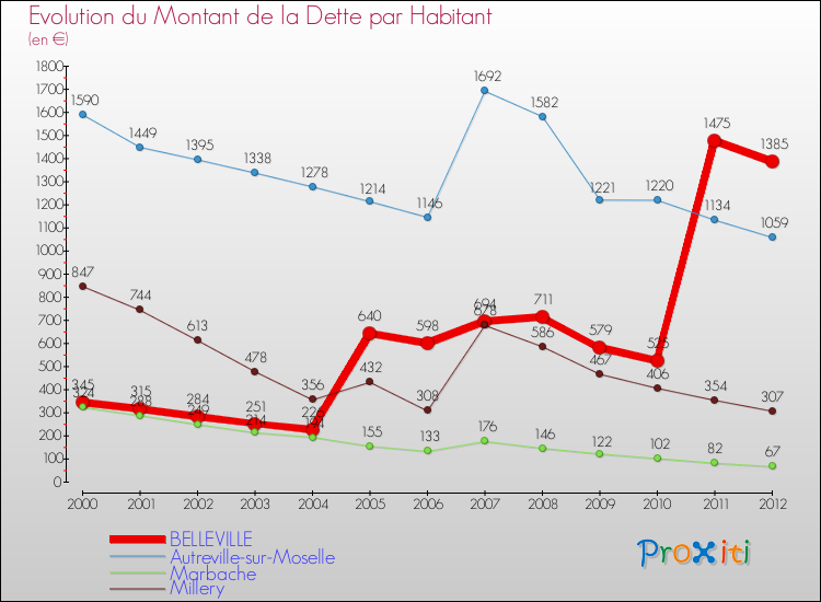 Evolution de la dette par habitant pour la commune de BELLEVILLE et les communes proches de 2000 à 2012 Comparaison de la dette par habitant pour BELLEVILLE et les communes voisines de 2000 à 2012