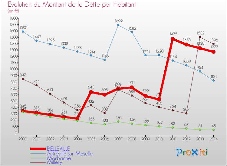 Evolution de la dette par habitant pour la commune de BELLEVILLE et les communes proches de 2000 à 2014 Comparaison de la dette par habitant pour BELLEVILLE et les communes voisines de 2000 à 2014