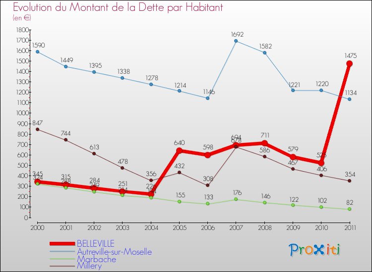 Evolution de la dette par habitant pour la commune de BELLEVILLE et les communes proches Comparaison de la dette par habitant pour BELLEVILLE et les communes voisines