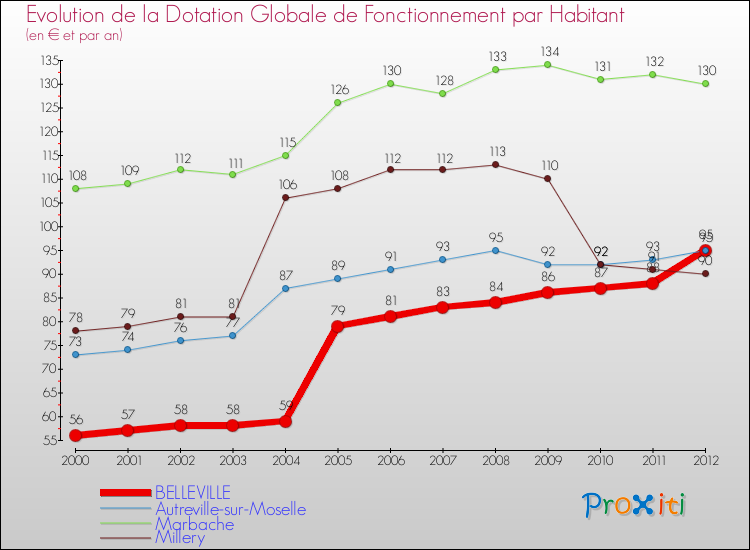 Evolution et montant de la dotation globale de fonctionnement par Habitant pour BELLEVILLE et les communes proches Comparaison des dotations globales de fonctionnement par habitant pour BELLEVILLE et les communes voisines
