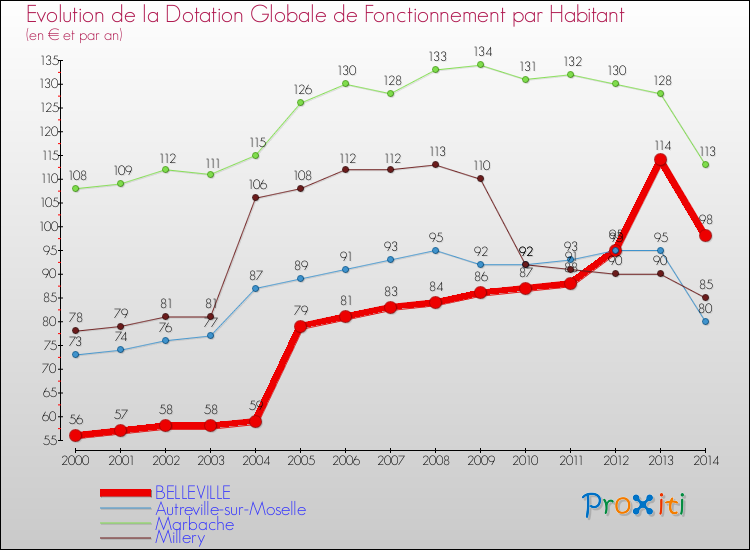 Evolution et montant de la dotation globale de fonctionnement par Habitant pour BELLEVILLE et les communes proches de 2000 à 2014. Comparaison des dotations globales de fonctionnement par habitant pour BELLEVILLE et les communes voisines de 2000 à 2014.