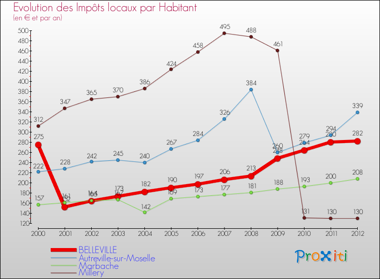 Evolution et montant des impôts locaux par Habitant pour BELLEVILLE et les communes proches Comparaison des impôts locaux par habitant pour BELLEVILLE et les communes voisines