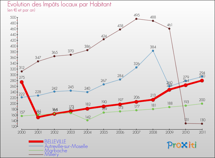 Evolution et montant des impôts locaux par Habitant pour BELLEVILLE et les communes proches Comparaison des impôts locaux par habitant pour BELLEVILLE et les communes voisines
