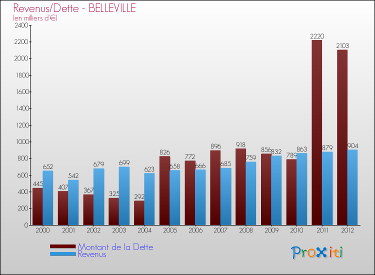 Evolution comparée de la dette et des revenus pour la commune de BELLEVILLE de 2000 à 2012 Comparaison de la dette et des revenus pour BELLEVILLE de 2000 à 2012