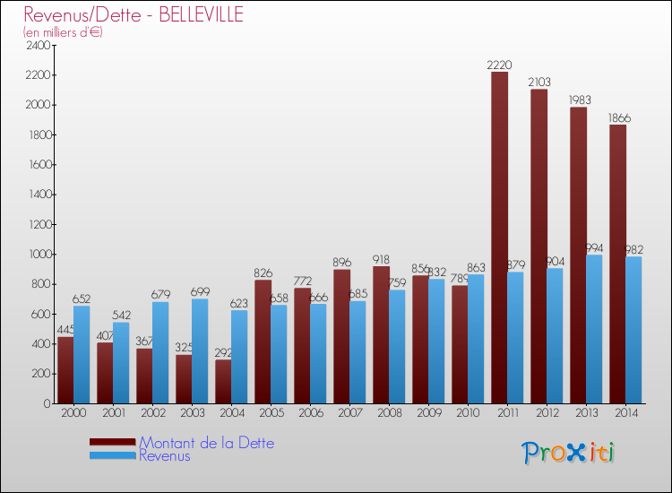 Evolution comparée de la dette et des revenus pour la commune de BELLEVILLE de 2000 à 2014 Comparaison de la dette et des revenus pour BELLEVILLE de 2000 à 2014