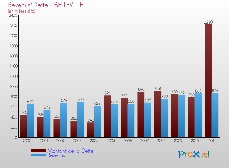 Evolution comparée de la dette et des revenus pour la commune de BELLEVILLE de 2000 à 2011 Comparaison de la dette et des revenus pour BELLEVILLE de 2000 à 2011