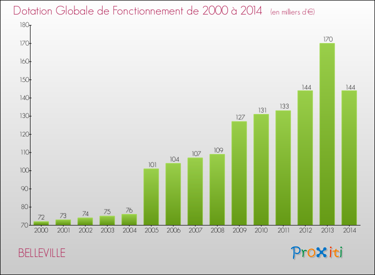Evolution du montant de la Dotation Globale de Fonctionnement pour la commune de BELLEVILLE de 2000 à 2014 Evolution du montant de la Dotation Globale de Fonctionnement pour BELLEVILLE de 2000 à 2014