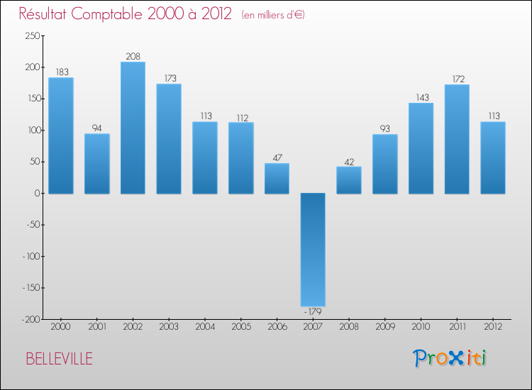 Evolution du résultat comptable pour la commune de BELLEVILLE de 2000 à 2012 Evolution du résultat comptable pour BELLEVILLE de 2000 à 2012