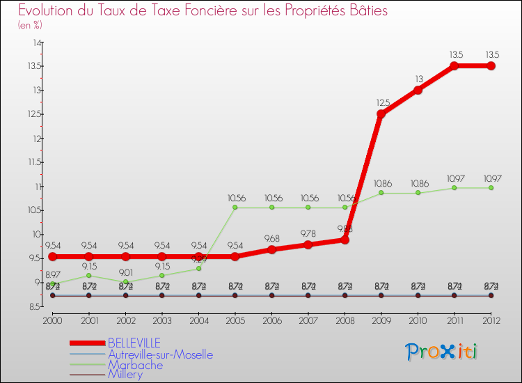 Evolution du taux de la taxe foncière sur le bati pour BELLEVILLE et les communes proches de 2000 à 2012 Comparaison des taux de taxe foncière sur le bati pour BELLEVILLE et les communes voisines de 2000 à 2012