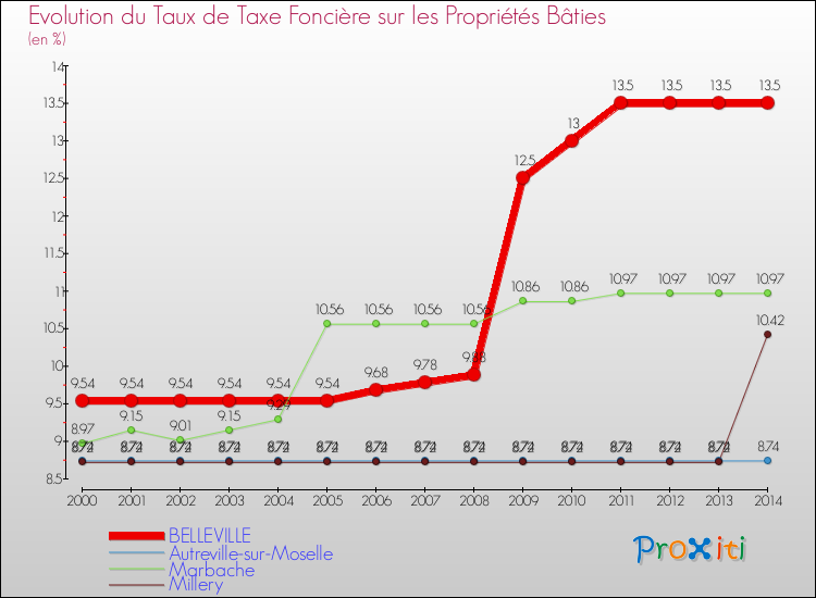 Evolution du taux de la taxe foncière sur le bati pour BELLEVILLE et les communes proches de 2000 à 2014 Comparaison des taux de taxe foncière sur le bati pour BELLEVILLE et les communes voisines de 2000 à 2014
