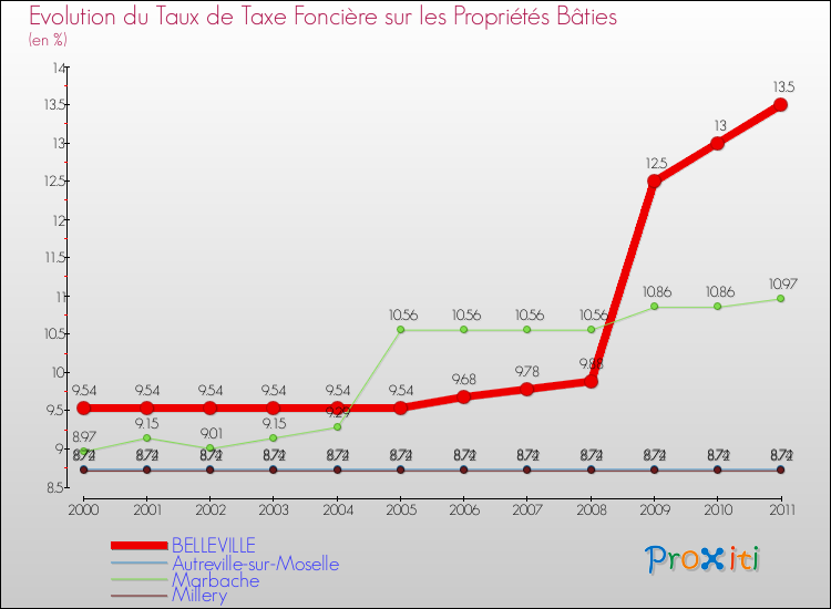 Evolution du taux de la taxe foncière sur le bati pour BELLEVILLE et les communes proches Comparaison des taux de taxe foncière sur le bati pour BELLEVILLE et les communes voisines