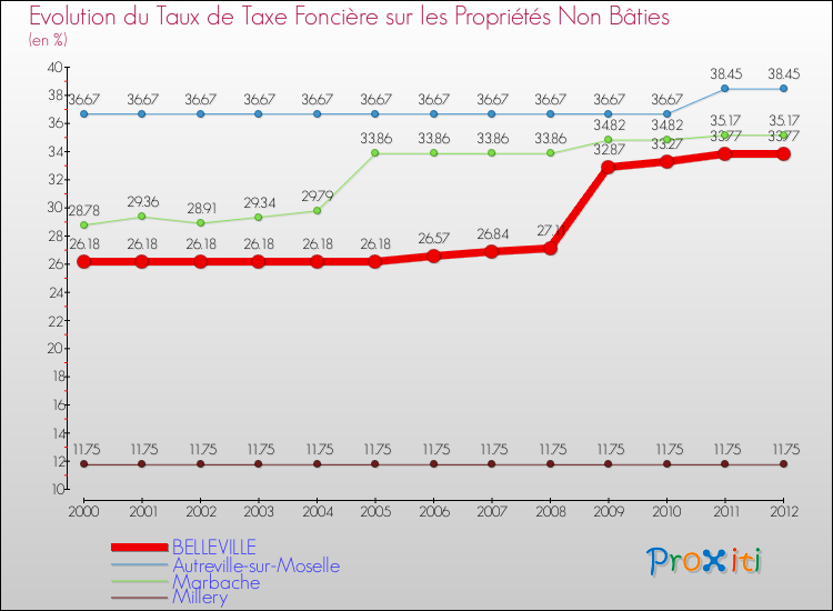 Evolution du taux de la taxe foncière sur les immeubles et terrains non batis pour BELLEVILLE et les communes proches de 2000 à 2012 Comparaison des taux de la taxe foncière sur les immeubles et terrains non batis pour BELLEVILLE et les communes voisines de 2000 à 2012