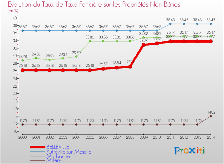 Evolution du taux de la taxe foncière sur les immeubles et terrains non batis pour BELLEVILLE et les communes proches de 2000 à 2014 Comparaison des taux de la taxe foncière sur les immeubles et terrains non batis pour BELLEVILLE et les communes voisines de 2000 à 2014