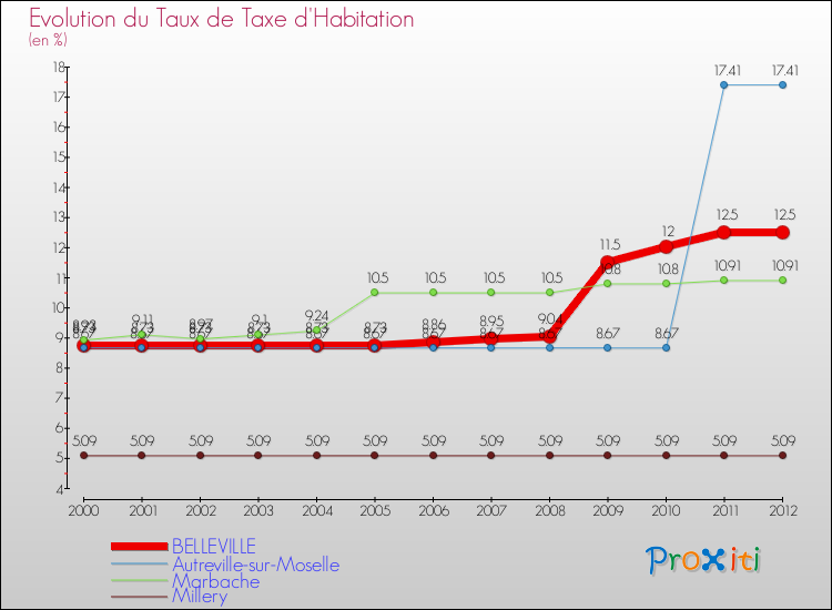 Evolution du taux de la taxe d'habitation pour BELLEVILLE et les communes proches Comparaison des taux de la taxe d'habitation pour BELLEVILLE et les communes voisines