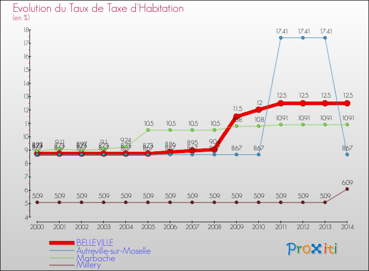 Evolution du taux de la taxe d'habitation pour BELLEVILLE et les communes proches de 2000 à 2014 Comparaison des taux de la taxe d'habitation pour BELLEVILLE et les communes voisines de 2000 à 2014