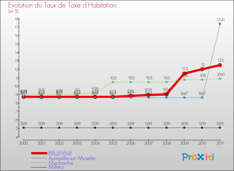 Evolution du taux de la taxe d'habitation pour BELLEVILLE et les communes proches Comparaison des taux de la taxe d'habitation pour BELLEVILLE et les communes voisines